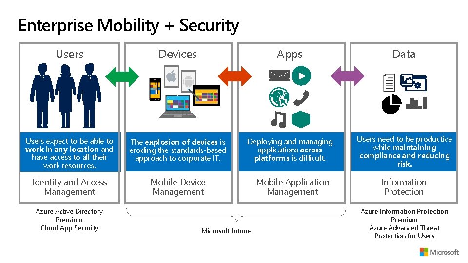 Enterprise Mobility + Security Users Devices Apps Data Users expect to be able to