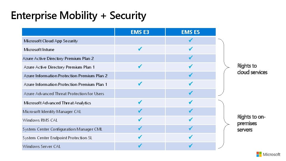 Enterprise Mobility + Security EMS E 3 Microsoft Cloud App Security Microsoft Intune Azure