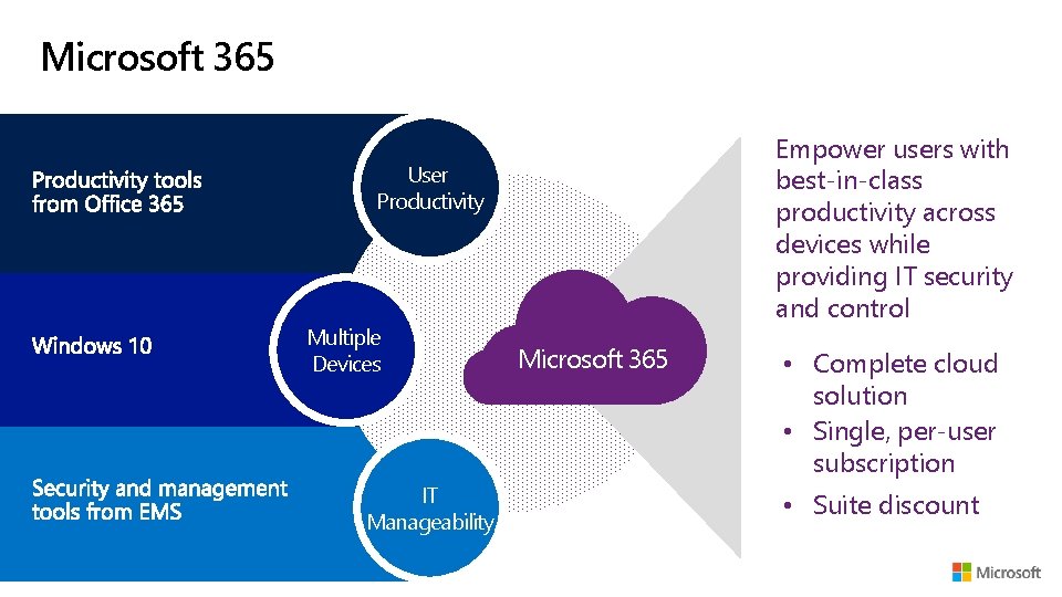 Microsoft 365 Empower users with best-in-class productivity across devices while providing IT security and