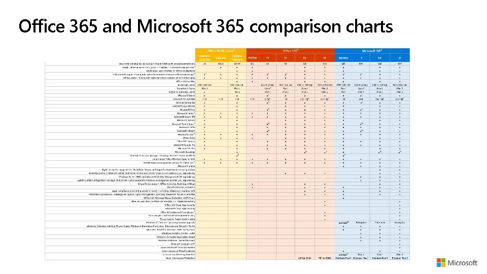 Office 365 and Microsoft 365 comparison charts 