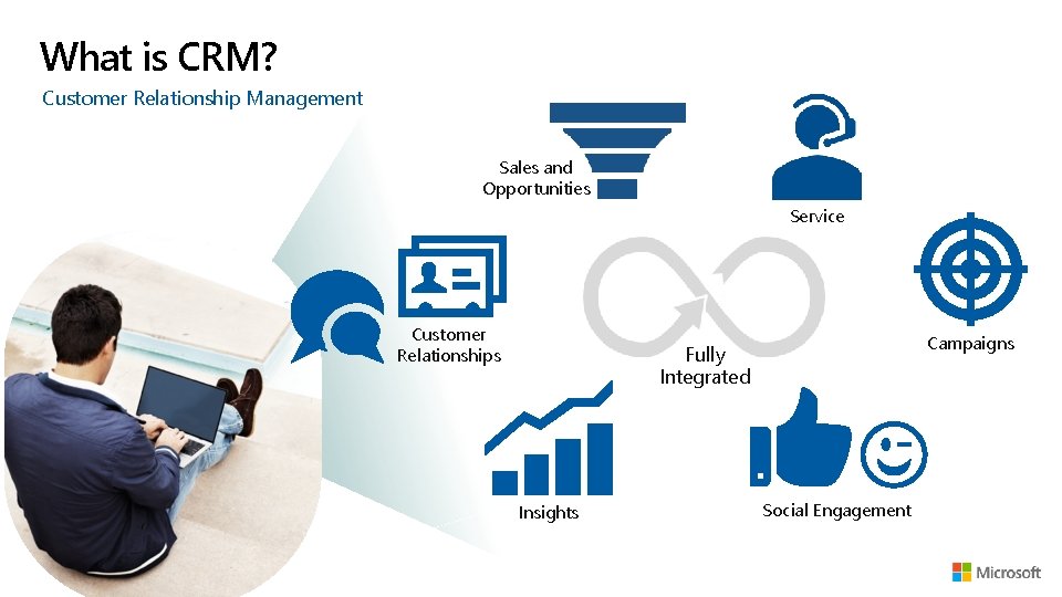 What is CRM? Customer Relationship Management Sales and Opportunities Service Customer Relationships Campaigns Fully