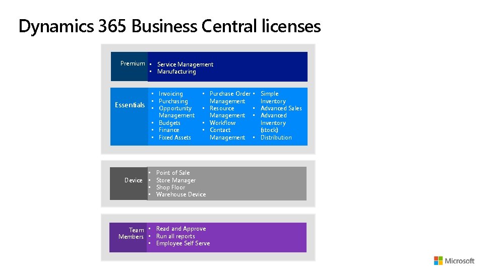 Dynamics 365 Business Central licenses Premium • Service Management • Manufacturing • Invoicing •