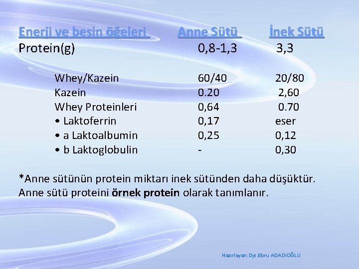 Enerji ve besin öğeleri Protein(g) Whey/Kazein Whey Proteinleri • Laktoferrin • a Laktoalbumin •