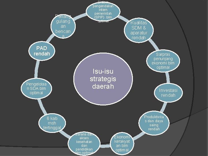 Penang gulang an bencan a Sistem pengendalian intern pemerintah (SPIP) blm optimal Kualitas SDM