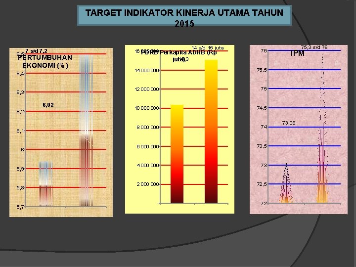 TARGET INDIKATOR KINERJA UTAMA TAHUN 2015 6, 5 7 s/d 7, 2 PERTUMBUHAN EKONOMI