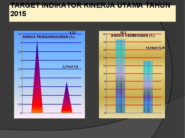 TARGET INDIKATOR KINERJA UTAMA TAHUN 2015 4, 22 ANGKA PENGANGGURAN (%) 16 3, 5