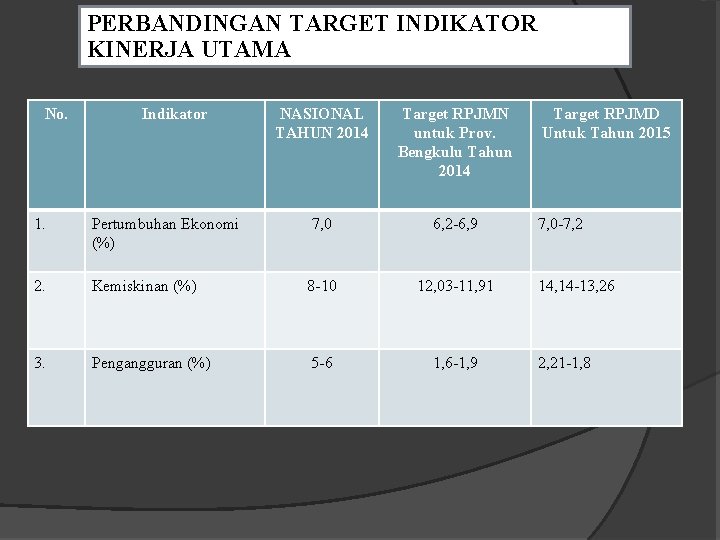 PERBANDINGAN TARGET INDIKATOR KINERJA UTAMA No. Indikator NASIONAL TAHUN 2014 Target RPJMN untuk Prov.