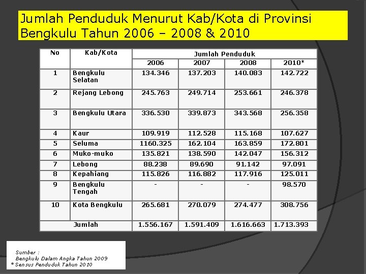 Jumlah Penduduk Menurut Kab/Kota di Provinsi Bengkulu Tahun 2006 – 2008 & 2010 No