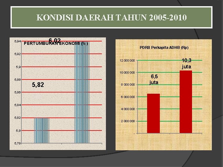 KONDISI DAERAH TAHUN 2005 -2010 5, 94 6, 02 EKONOMI (%) PERTUMBUHAN PDRB Perkapita