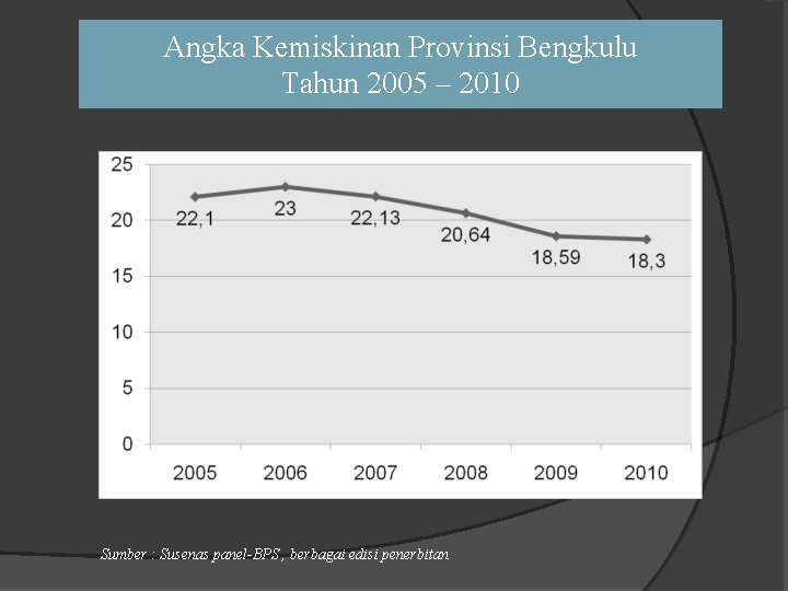 Angka Kemiskinan Provinsi Bengkulu Tahun 2005 – 2010 Sumber : Susenas panel-BPS , berbagai