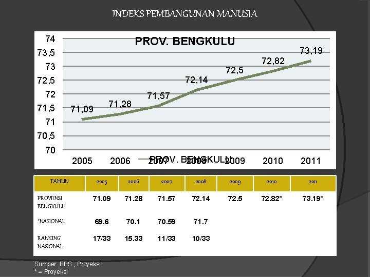 INDEKS PEMBANGUNAN MANUSIA 74 PROV. BENGKULU 73, 5 73 72, 14 72, 5 72