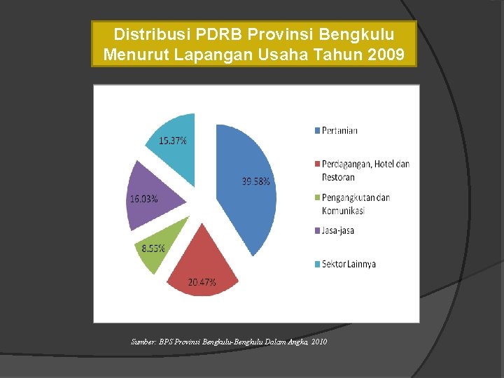 Distribusi PDRB Provinsi Bengkulu Menurut Lapangan Usaha Tahun 2009 Sumber: BPS Provinsi Bengkulu-Bengkulu Dalam