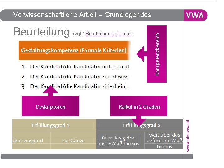 Beurteilung (vgl. : Beurteilungskriterien) Deskriptoren Kompetenzbereich Vorwissenschaftliche Arbeit – Grundlegendes Kalkül in 2 Graden