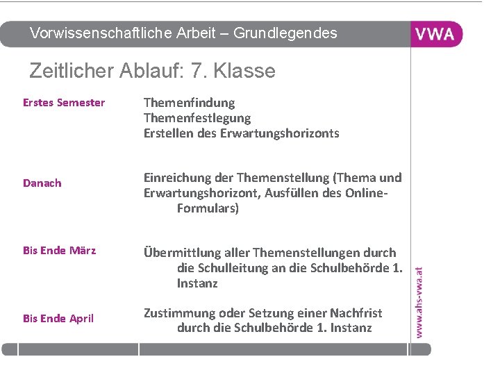 Vorwissenschaftliche Arbeit – Grundlegendes Zeitlicher Ablauf: 7. Klasse Erstes Semester Themenfindung Themenfestlegung Erstellen des