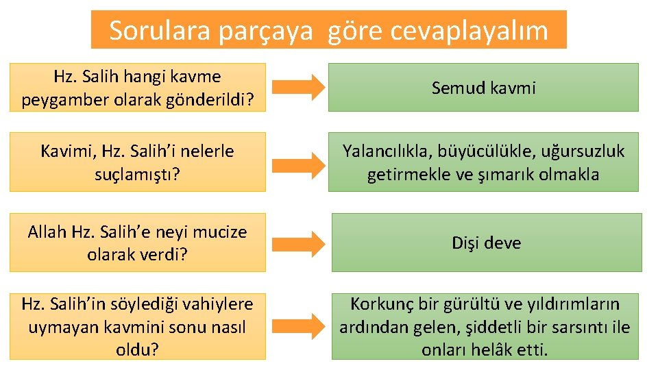 Sorulara parçaya göre cevaplayalım Hz. Salih hangi kavme peygamber olarak gönderildi? Semud kavmi Kavimi,