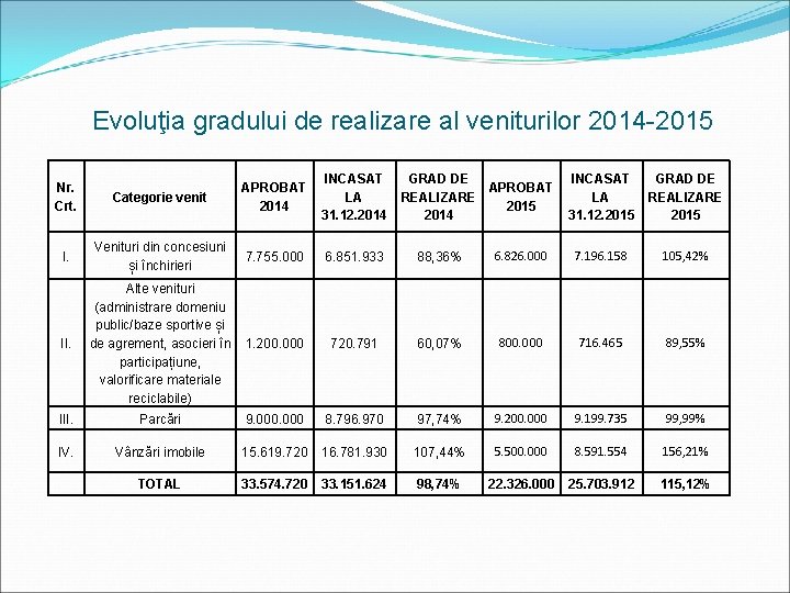 Evoluţia gradului de realizare al veniturilor 2014 -2015 Categorie venit APROBAT 2014 INCASAT LA