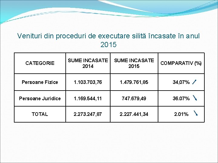 Venituri din proceduri de executare silită încasate în anul 2015 CATEGORIE SUME INCASATE 2014