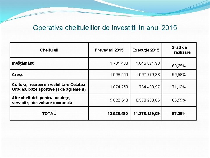 Operativa cheltuielilor de investiţii în anul 2015 Cheltuieli Prevederi 2015 Execuţie 2015 Grad de