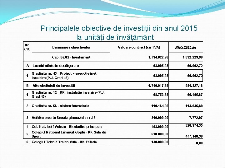 Principalele obiective de investiţii din anul 2015 la unități de învățământ Nr. Crt. Denumirea