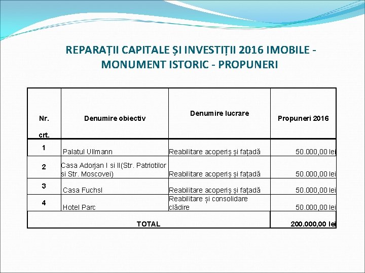 REPARAȚII CAPITALE ȘI INVESTIȚII 2016 IMOBILE MONUMENT ISTORIC - PROPUNERI Nr. Denumire obiectiv Denumire