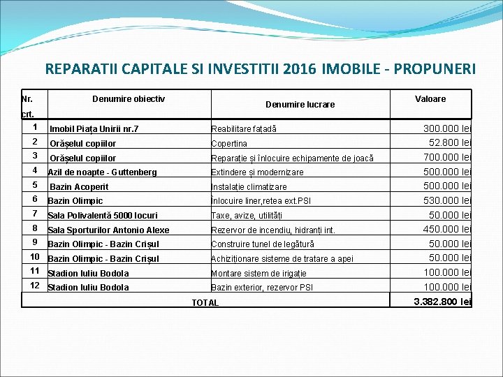 REPARATII CAPITALE SI INVESTITII 2016 IMOBILE - PROPUNERI Nr. crt. 1 Denumire obiectiv Denumire