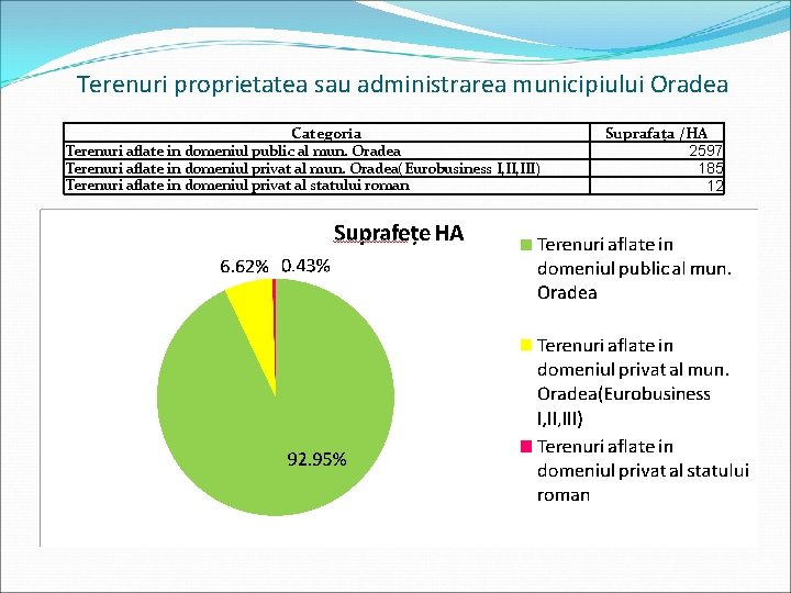 Terenuri proprietatea sau administrarea municipiului Oradea Categoria Terenuri aflate in domeniul public al mun.