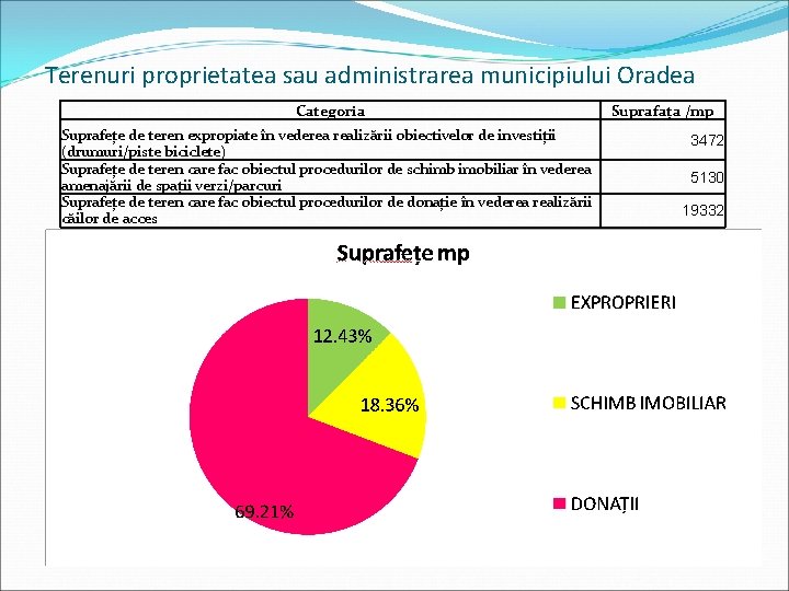 Terenuri proprietatea sau administrarea municipiului Oradea Categoria Suprafețe de teren expropiate în vederea realizării