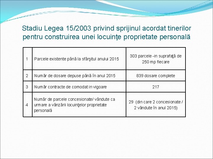 Stadiu Legea 15/2003 privind sprijinul acordat tinerilor pentru construirea unei locuinţe proprietate personală 1