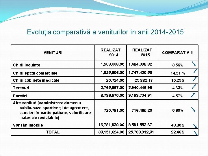 Evoluţia comparativă a veniturilor în anii 2014 -2015 VENITURI REALIZAT 2014 REALIZAT 2015 COMPARATIV