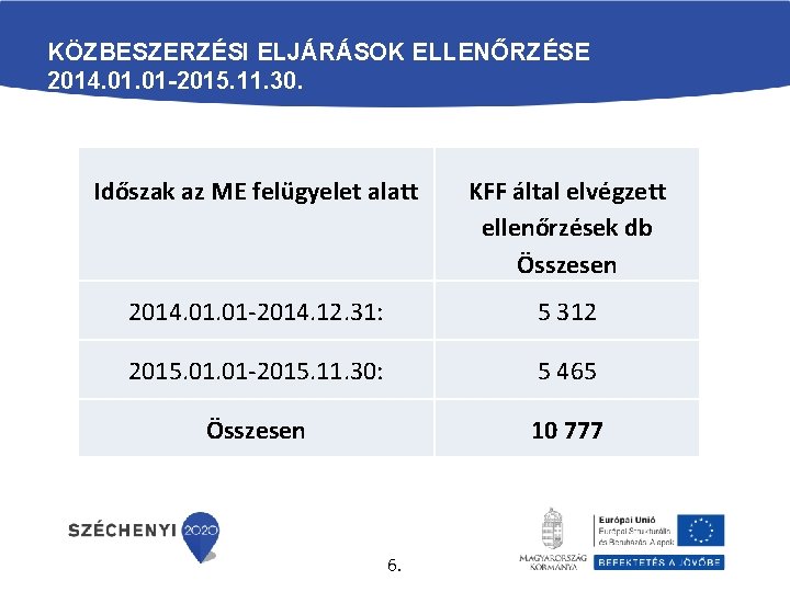 KÖZBESZERZÉSI ELJÁRÁSOK ELLENŐRZÉSE 2014. 01 -2015. 11. 30. Időszak az ME felügyelet alatt KFF