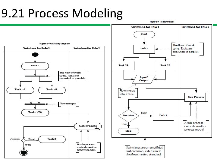 9. 21 Process Modeling 