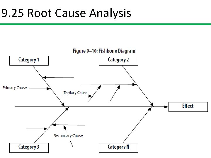 9. 25 Root Cause Analysis 