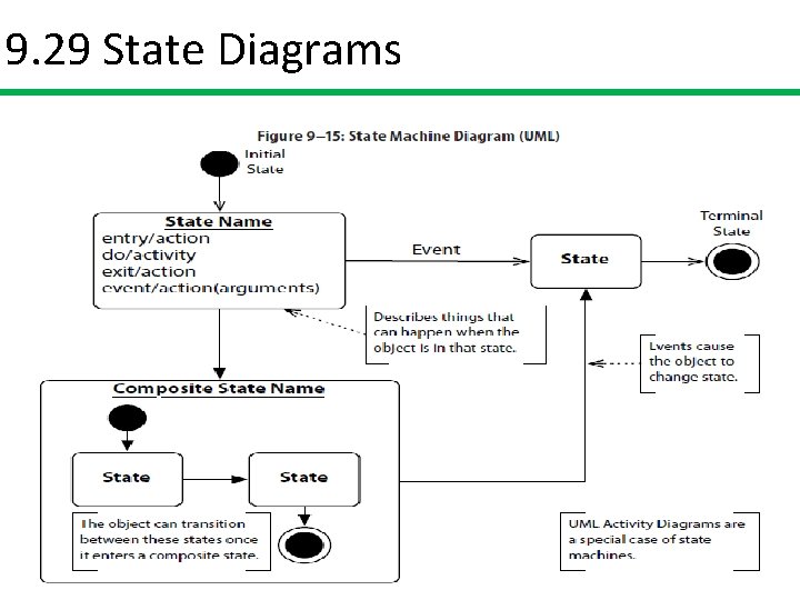9. 29 State Diagrams 