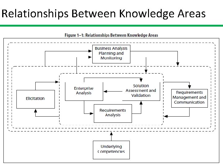 Relationships Between Knowledge Areas 