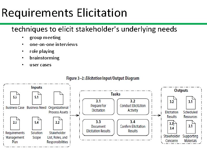 Requirements Elicitation techniques to elicit stakeholder's underlying needs • • • group meeting one-on-one