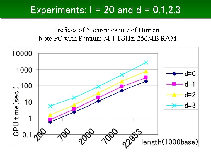 Experiments: l = 20 and d = 0, 1, 2, 3 Prefixes of Y