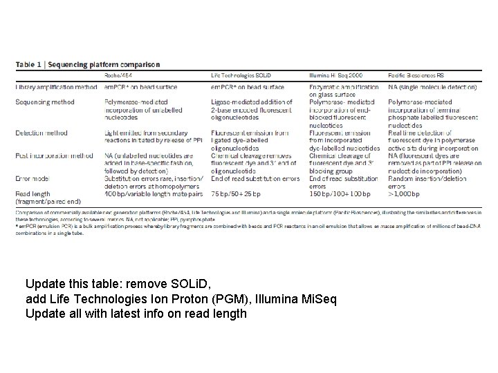Update this table: remove SOLi. D, add Life Technologies Ion Proton (PGM), Illumina Mi.
