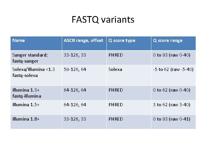 FASTQ variants Name ASCII range, offset Q score type Q score range Sanger standard;