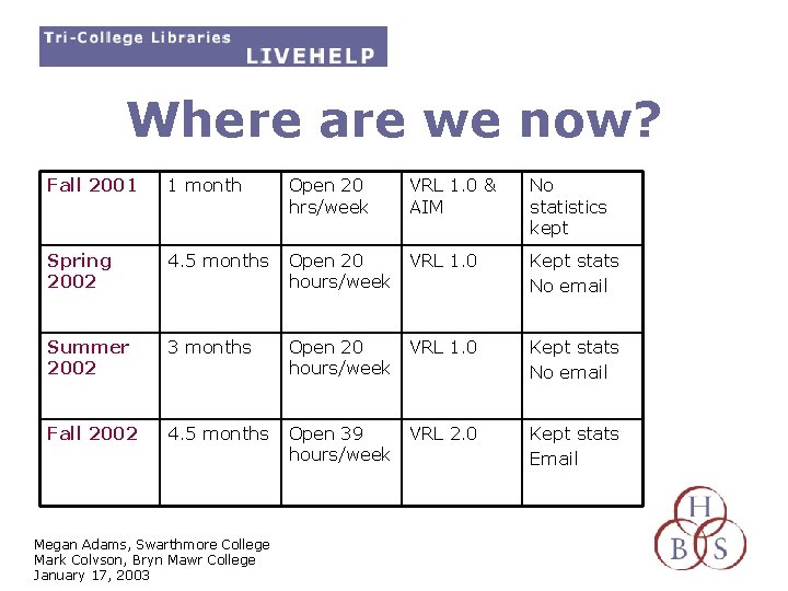 Where are we now? Fall 2001 1 month Open 20 hrs/week VRL 1. 0