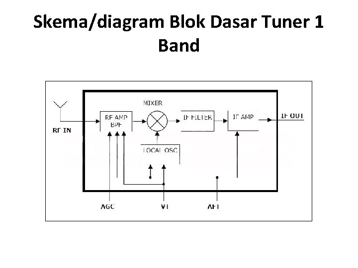 Skema/diagram Blok Dasar Tuner 1 Band Skema/diagram Blok Dasar Tuner 1 Band