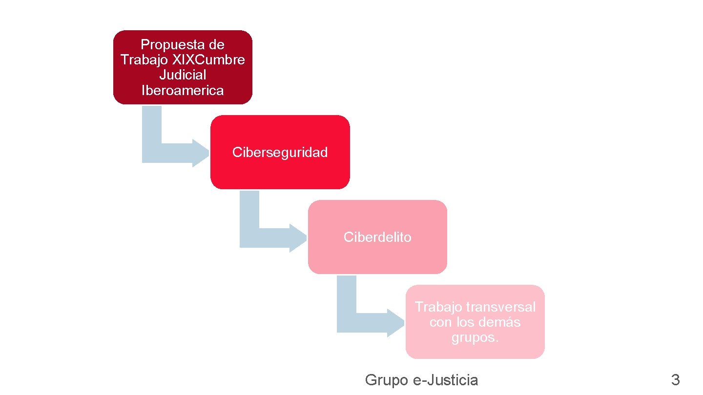 Propuesta de Trabajo XIXCumbre Judicial Iberoamerica Ciberseguridad Ciberdelito Trabajo transversal con los demás grupos.