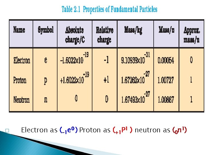 � Electron as (-1 e 0 ) Proton as (+1 P 1 ) neutron