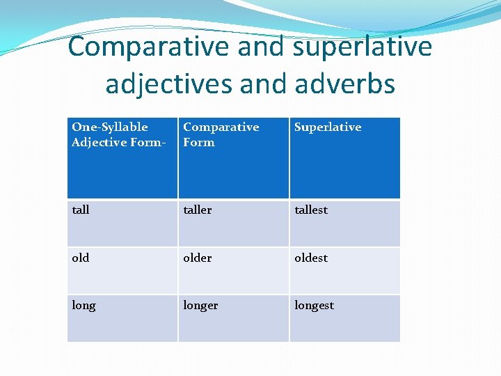 Comparative and superlative adjectives and adverbs One-Syllable Adjective Form- Comparative Form Superlative taller tallest