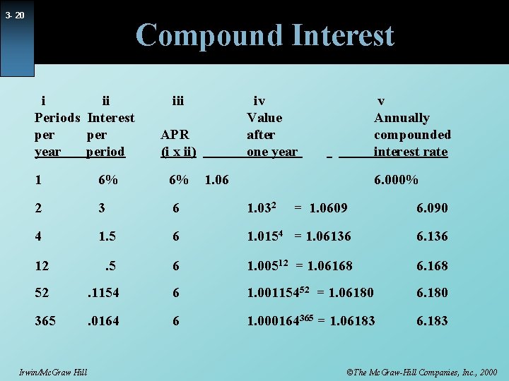 3 - 20 Compound Interest i ii Periods Interest per year period iii iv