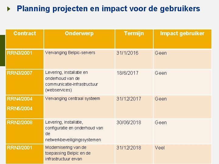 Planning projecten en impact voor de gebruikers Contract Onderwerp Termijn Impact gebruiker RRN 3/2001