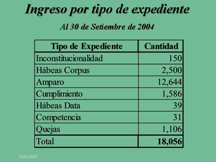 Ingreso por tipo de expediente Al 30 de Setiembre de 2004 31/01/2022 