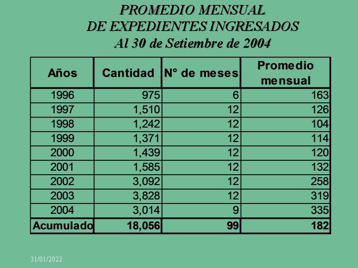 PROMEDIO MENSUAL DE EXPEDIENTES INGRESADOS Al 30 de Setiembre de 2004 31/01/2022 