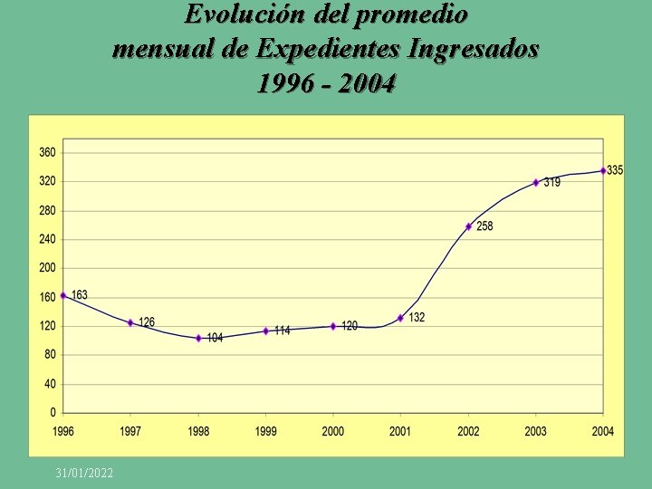 Evolución del promedio mensual de Expedientes Ingresados 1996 - 2004 31/01/2022 