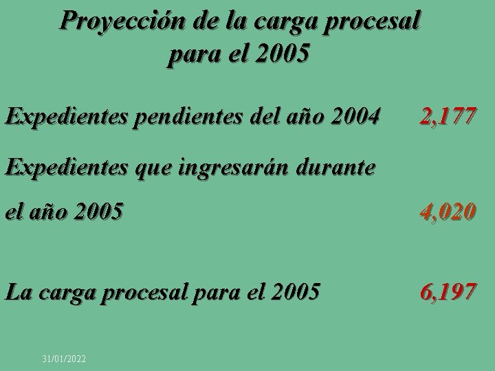 Proyección de la carga procesal para el 2005 Expedientes pendientes del año 2004 2,