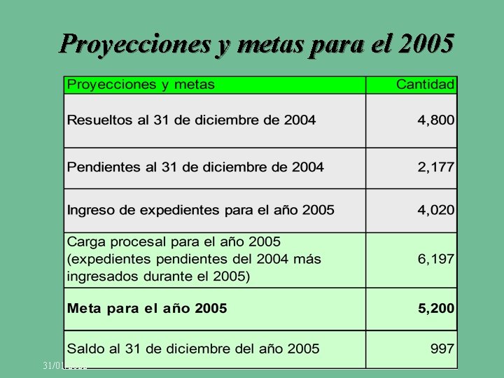 Proyecciones y metas para el 2005 31/01/2022 